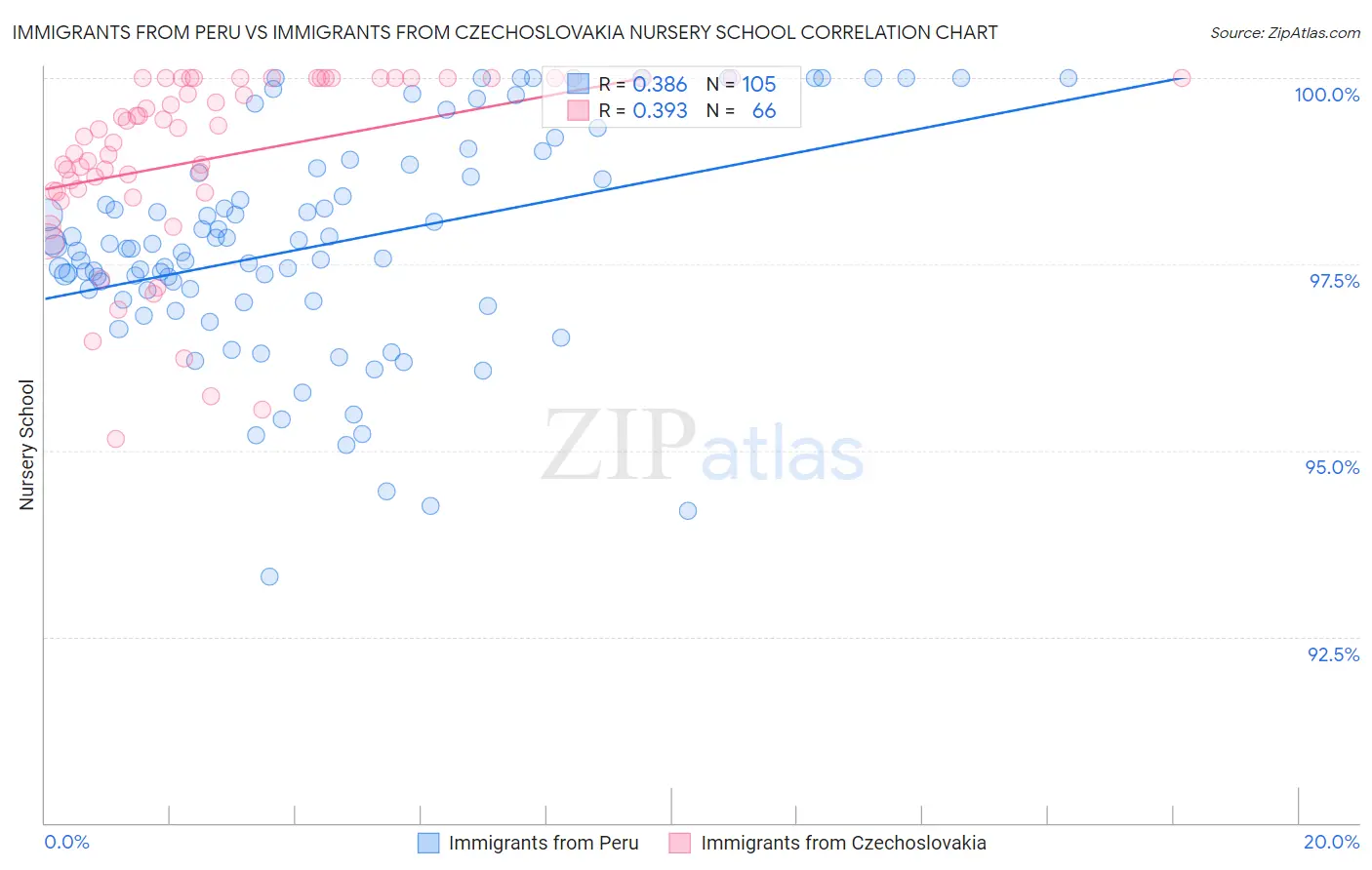 Immigrants from Peru vs Immigrants from Czechoslovakia Nursery School