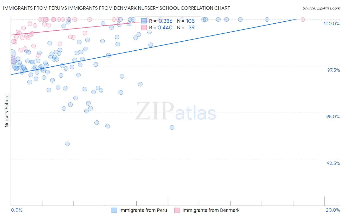 Immigrants from Peru vs Immigrants from Denmark Nursery School