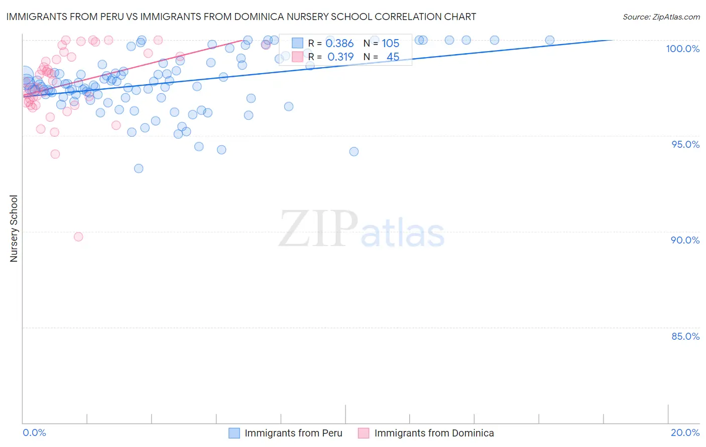 Immigrants from Peru vs Immigrants from Dominica Nursery School