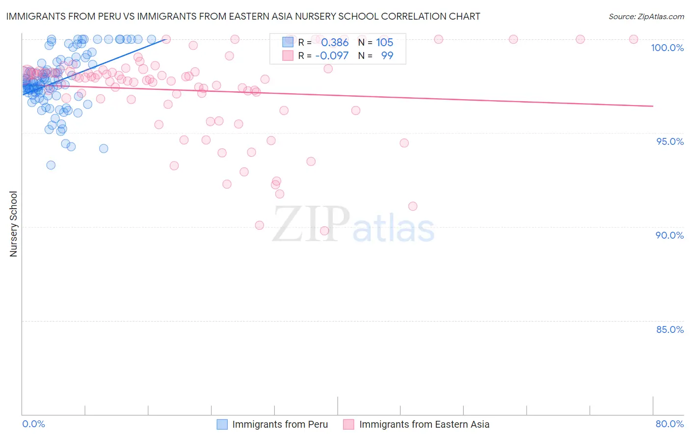 Immigrants from Peru vs Immigrants from Eastern Asia Nursery School