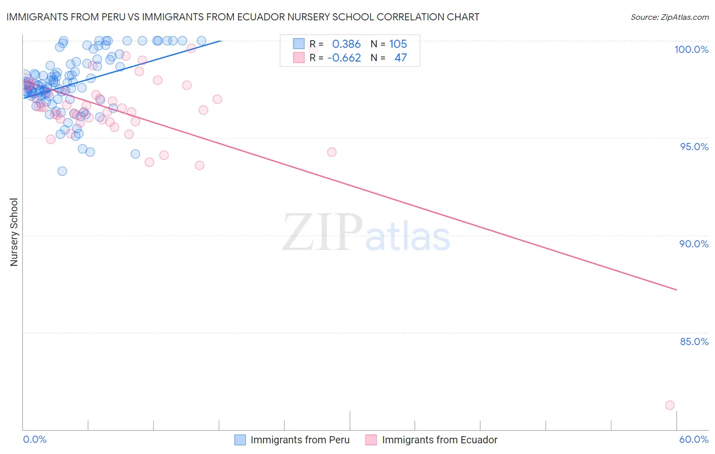 Immigrants from Peru vs Immigrants from Ecuador Nursery School