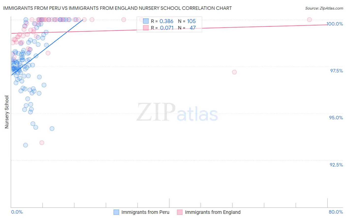 Immigrants from Peru vs Immigrants from England Nursery School