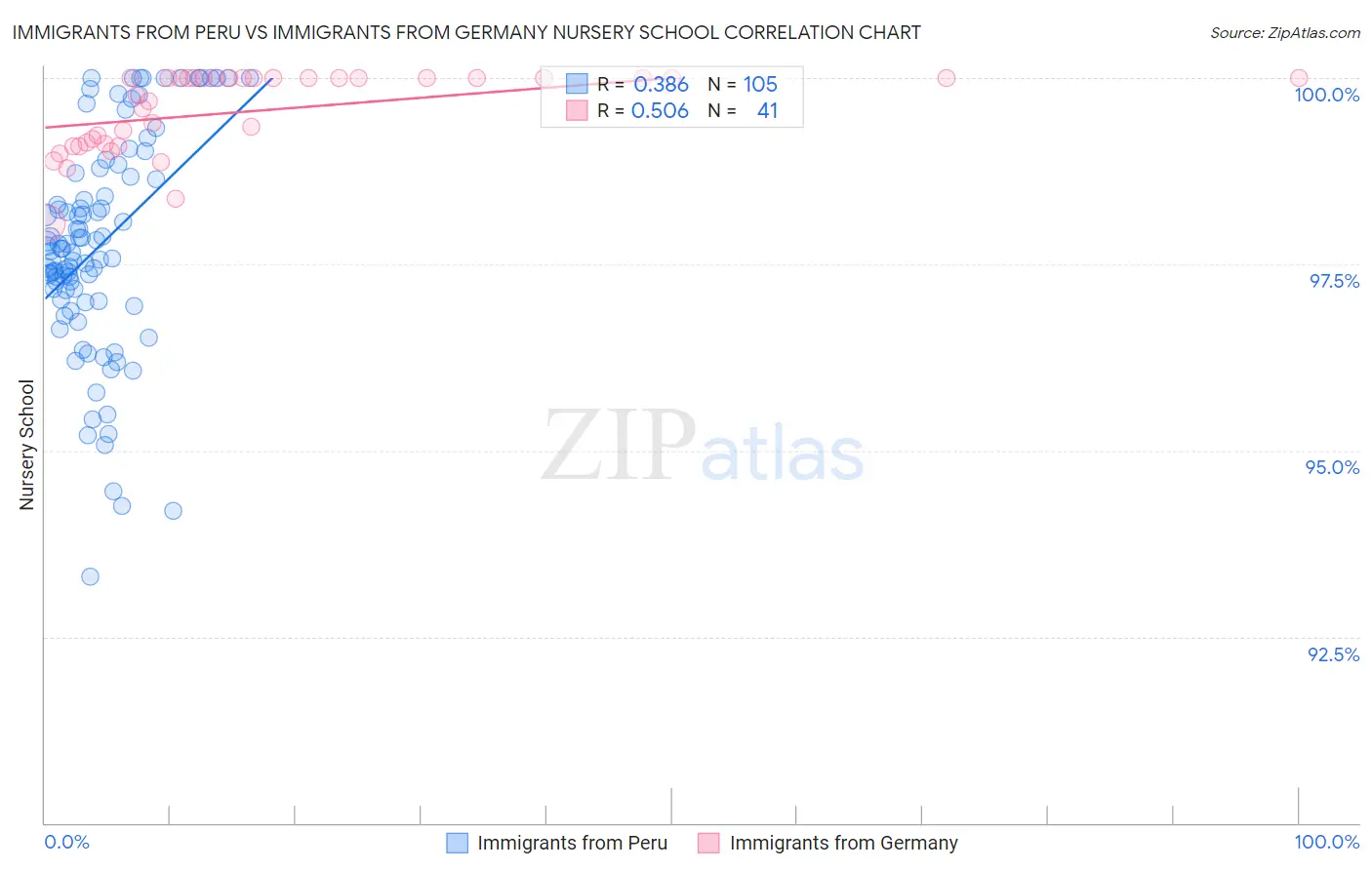 Immigrants from Peru vs Immigrants from Germany Nursery School