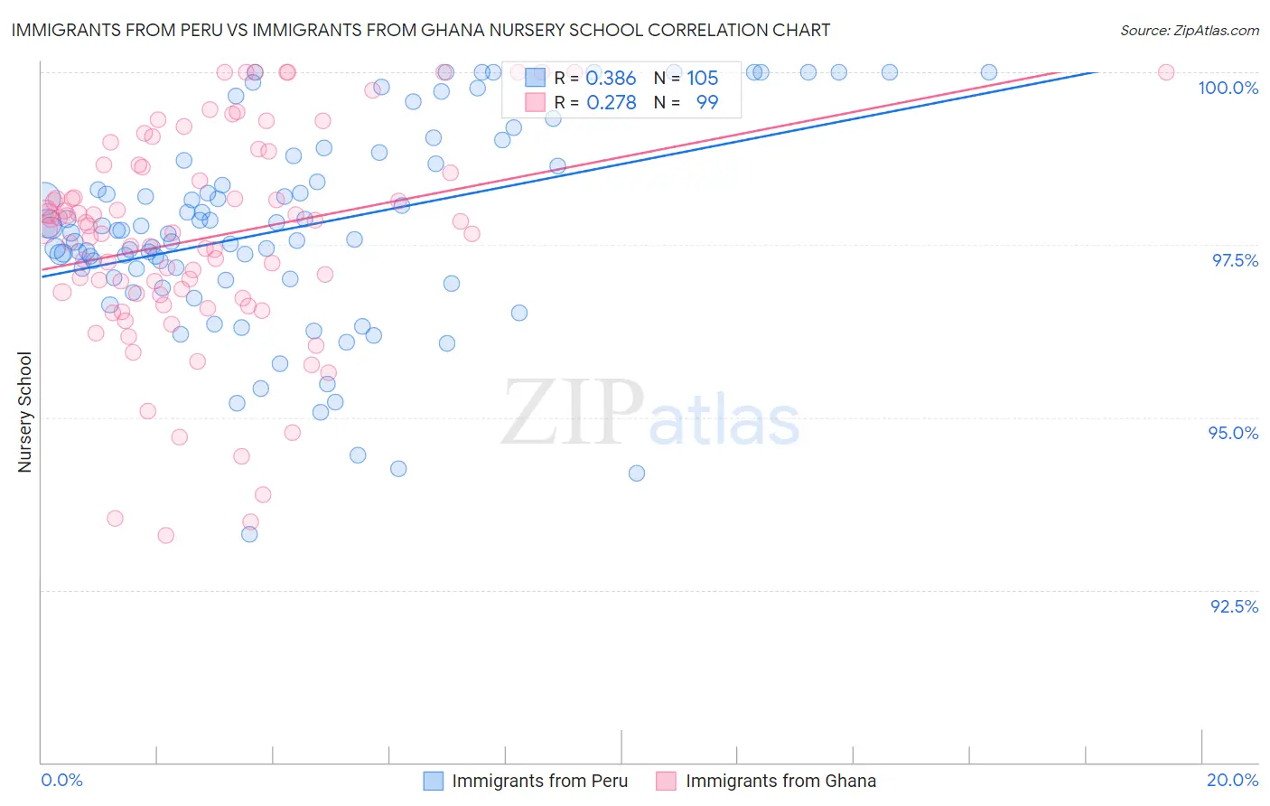 Immigrants from Peru vs Immigrants from Ghana Nursery School