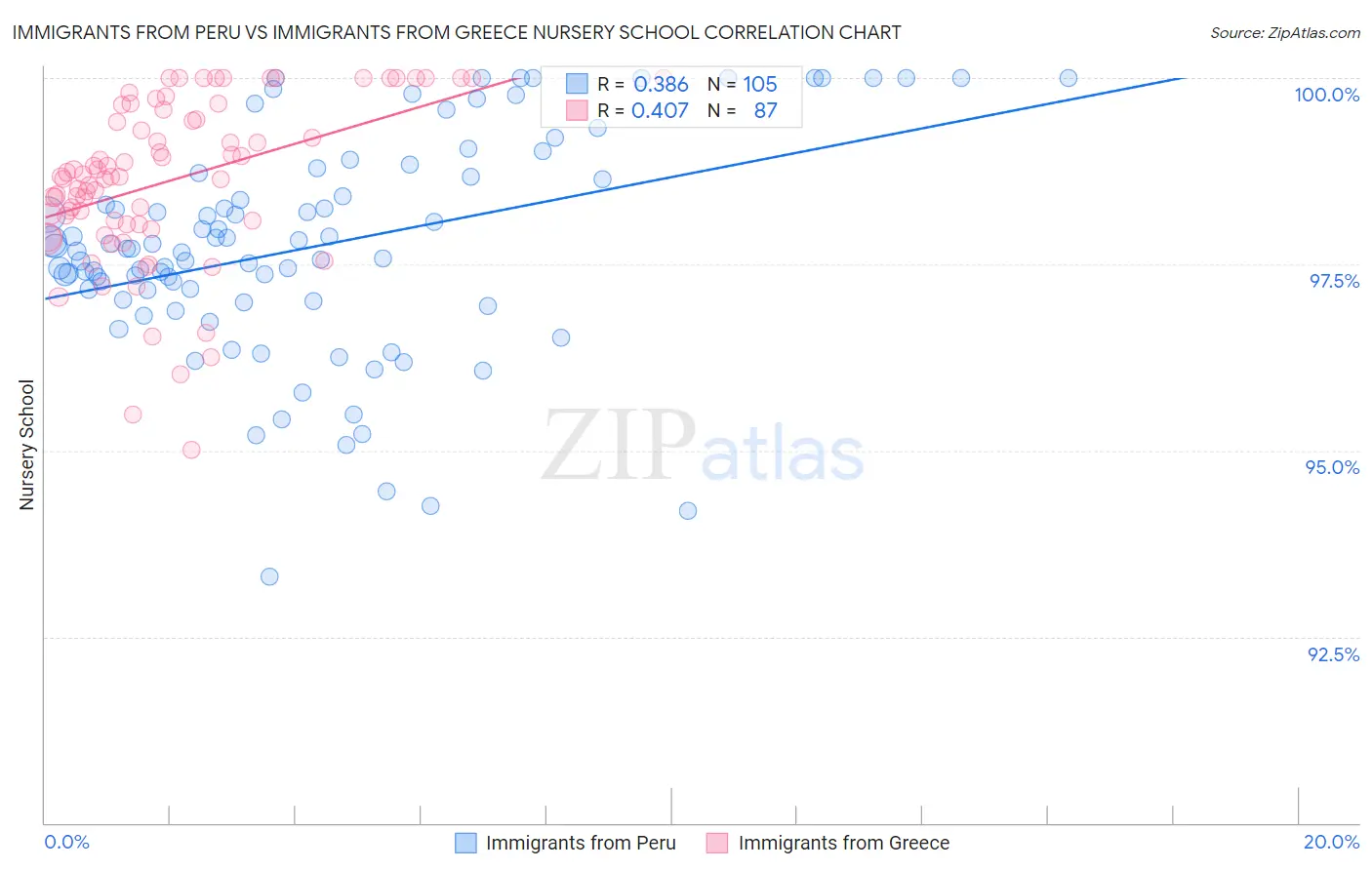 Immigrants from Peru vs Immigrants from Greece Nursery School
