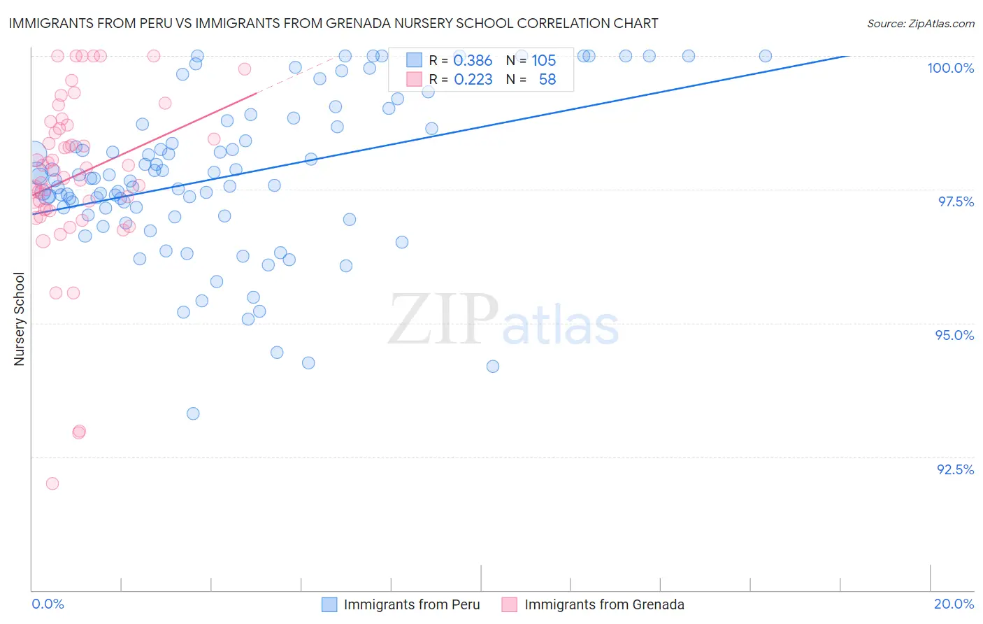 Immigrants from Peru vs Immigrants from Grenada Nursery School