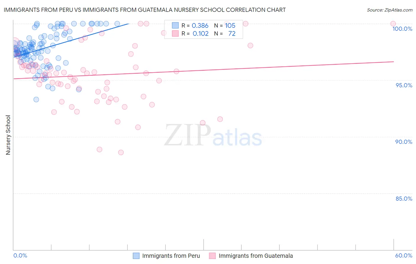 Immigrants from Peru vs Immigrants from Guatemala Nursery School