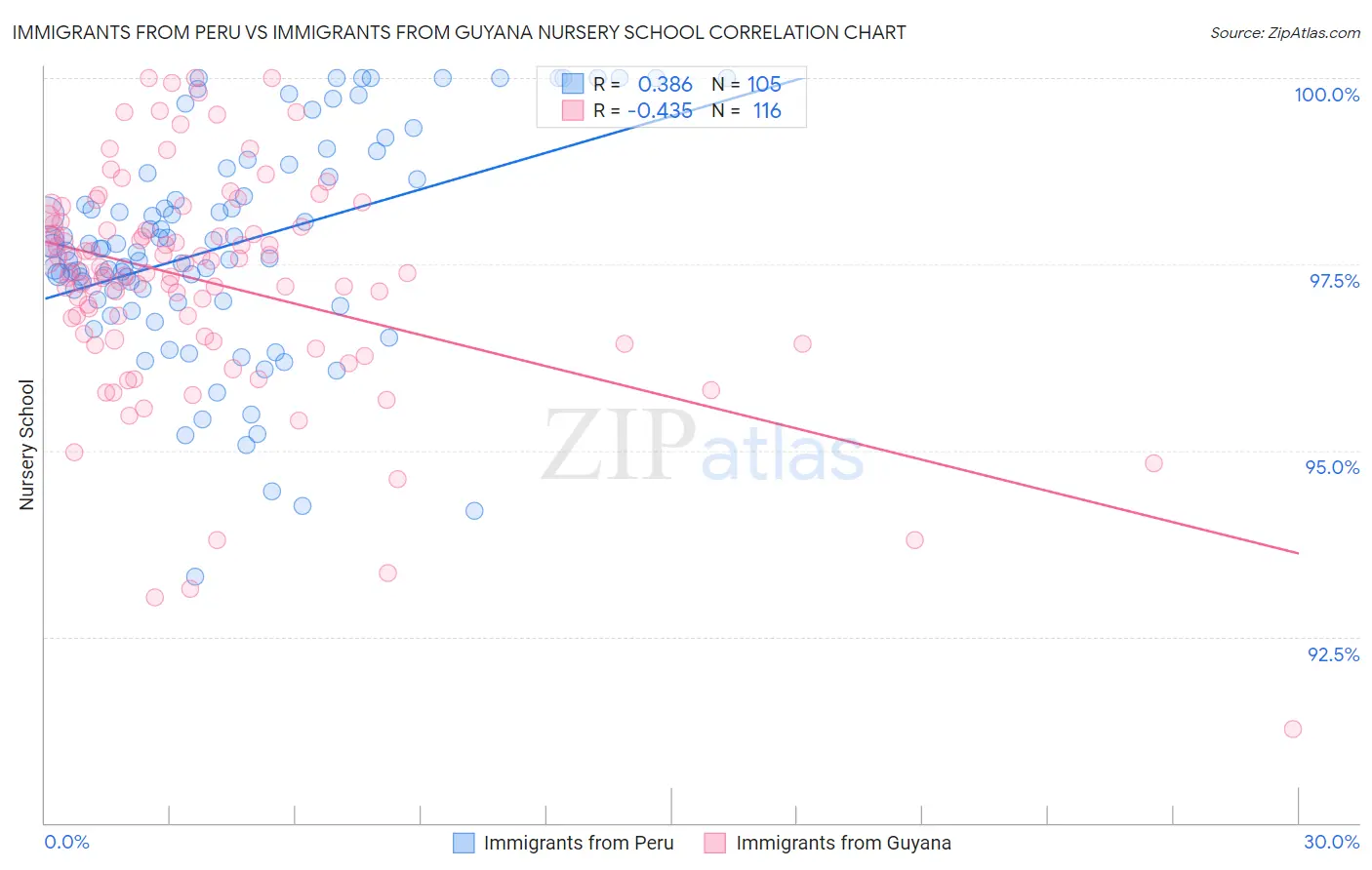 Immigrants from Peru vs Immigrants from Guyana Nursery School