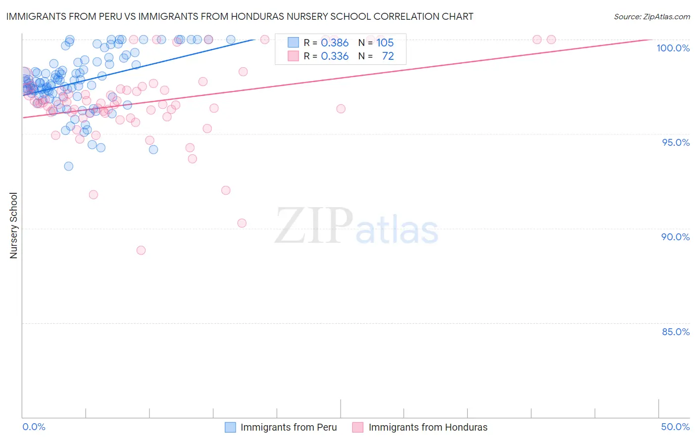 Immigrants from Peru vs Immigrants from Honduras Nursery School