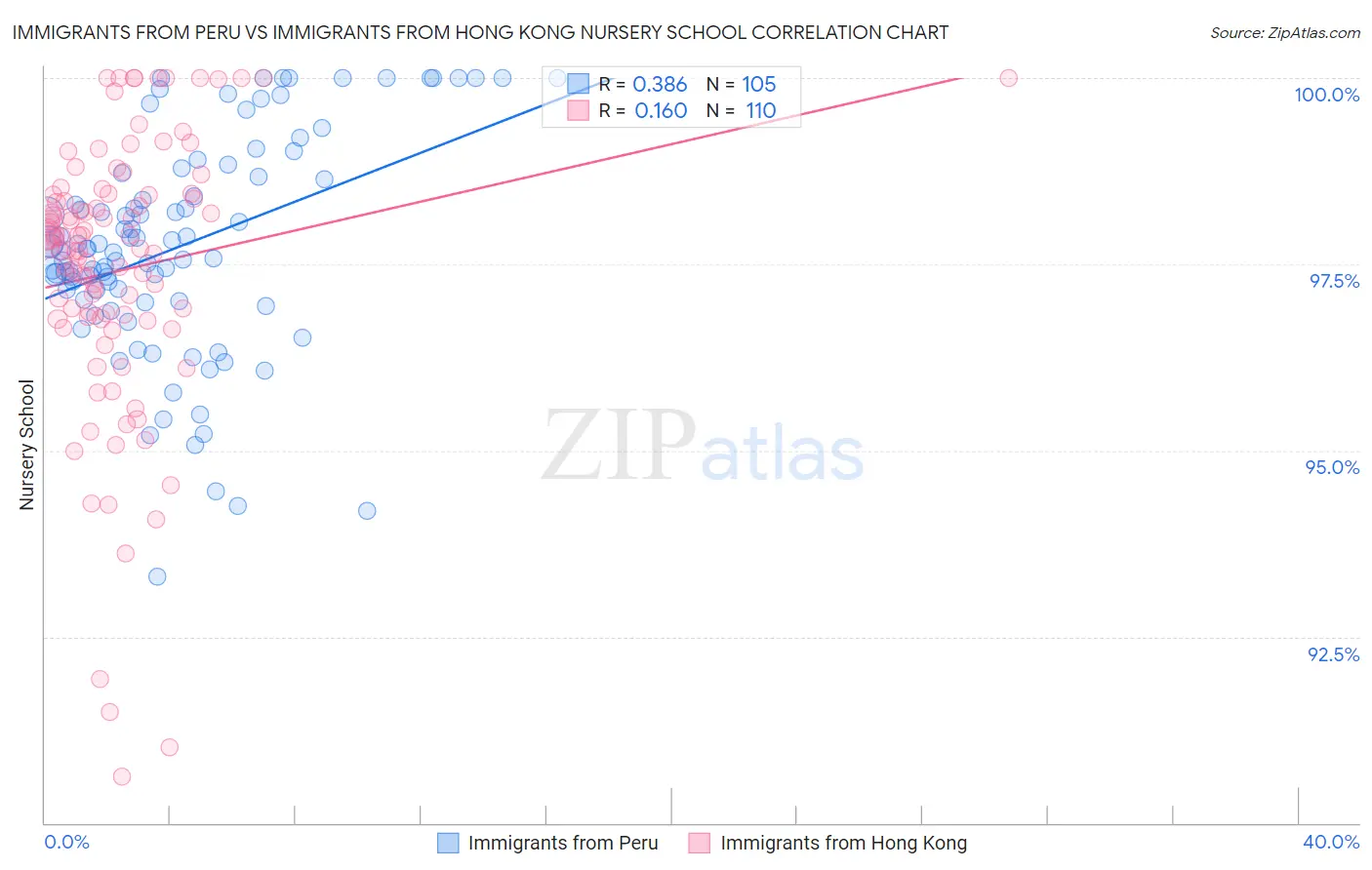 Immigrants from Peru vs Immigrants from Hong Kong Nursery School