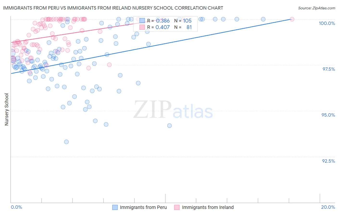 Immigrants from Peru vs Immigrants from Ireland Nursery School