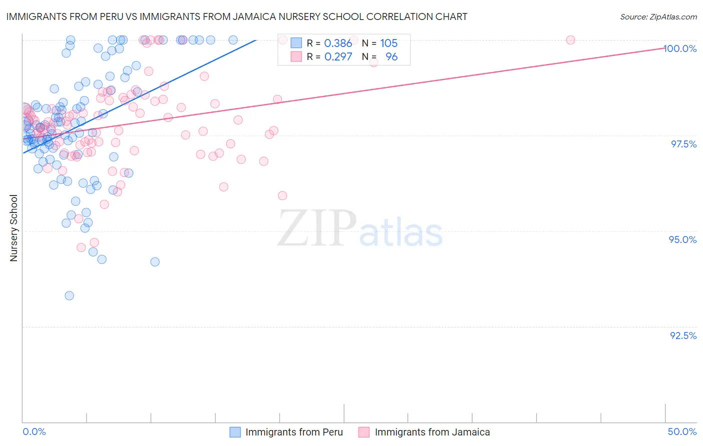 Immigrants from Peru vs Immigrants from Jamaica Nursery School
