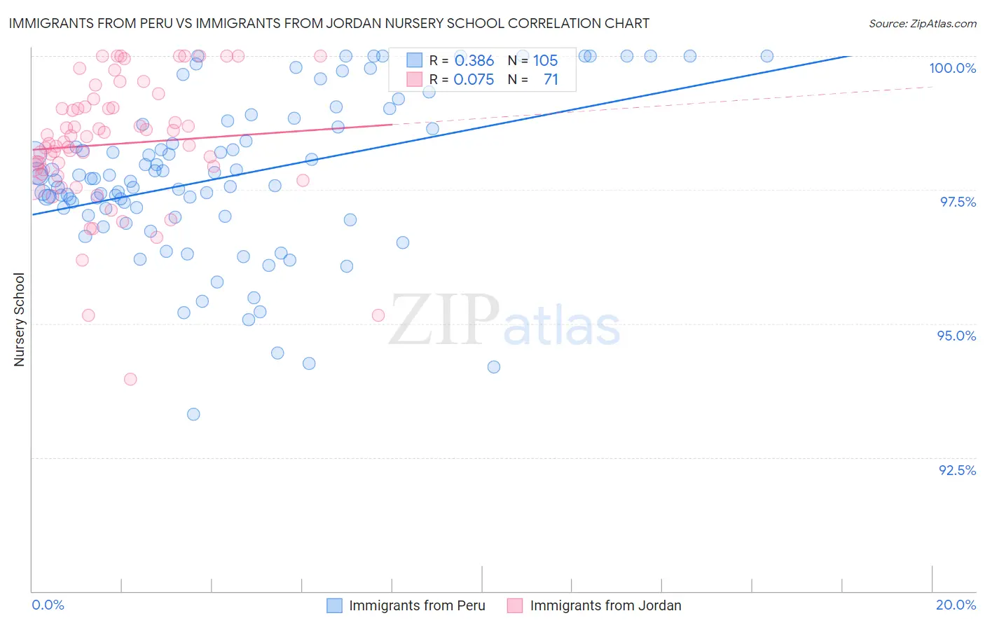 Immigrants from Peru vs Immigrants from Jordan Nursery School