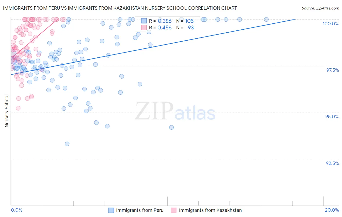 Immigrants from Peru vs Immigrants from Kazakhstan Nursery School