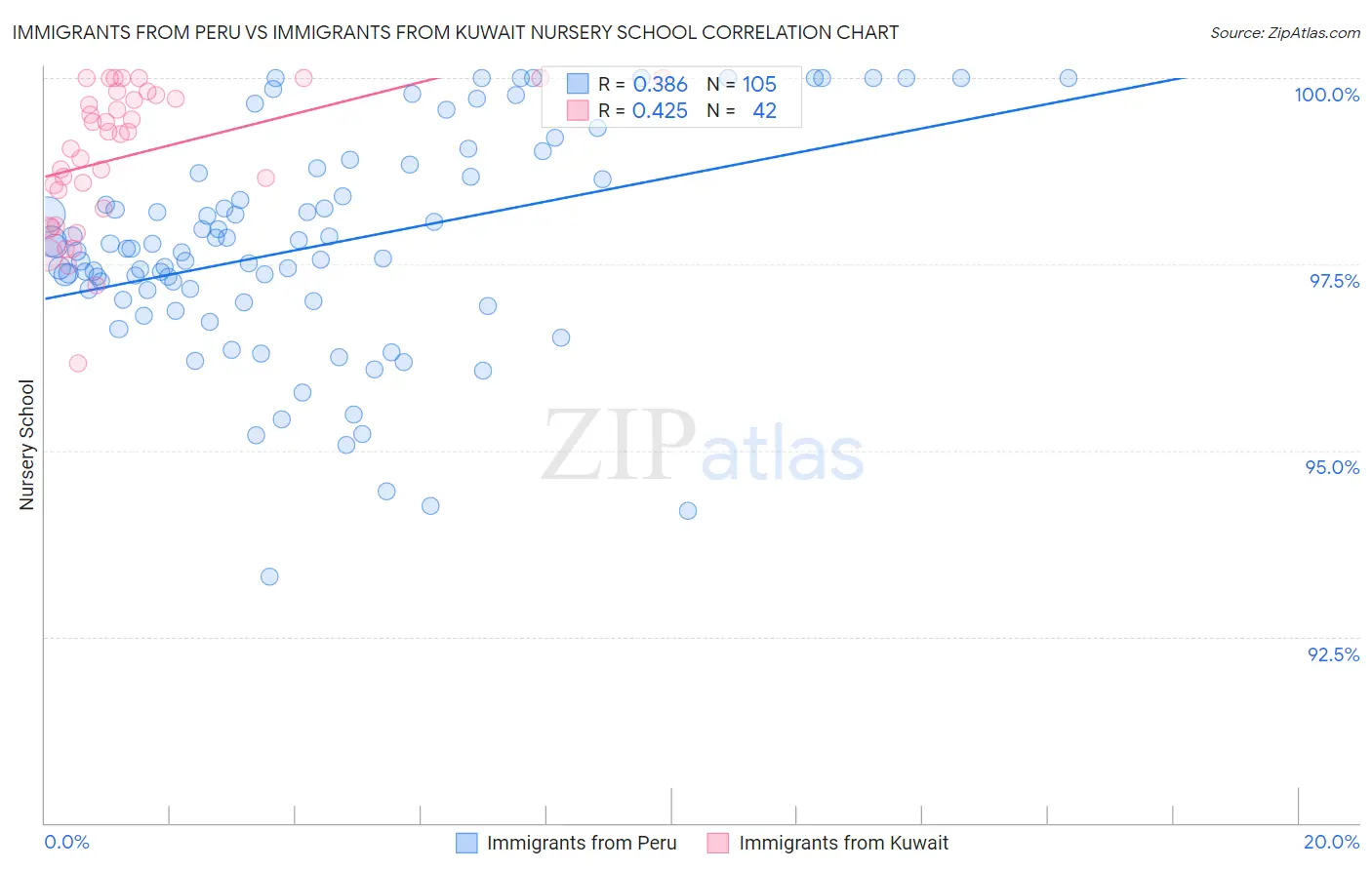 Immigrants from Peru vs Immigrants from Kuwait Nursery School