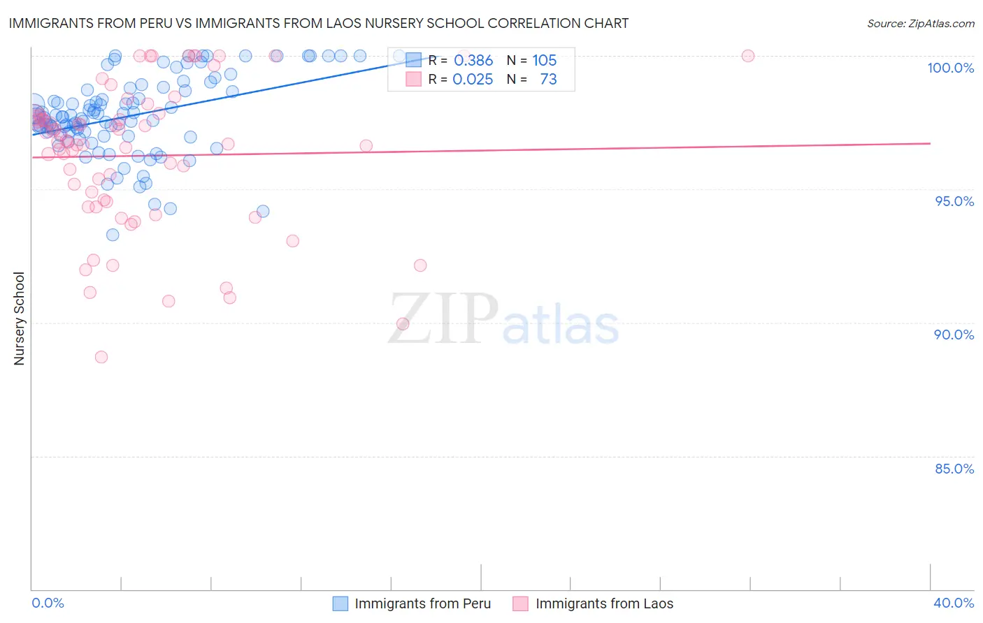 Immigrants from Peru vs Immigrants from Laos Nursery School