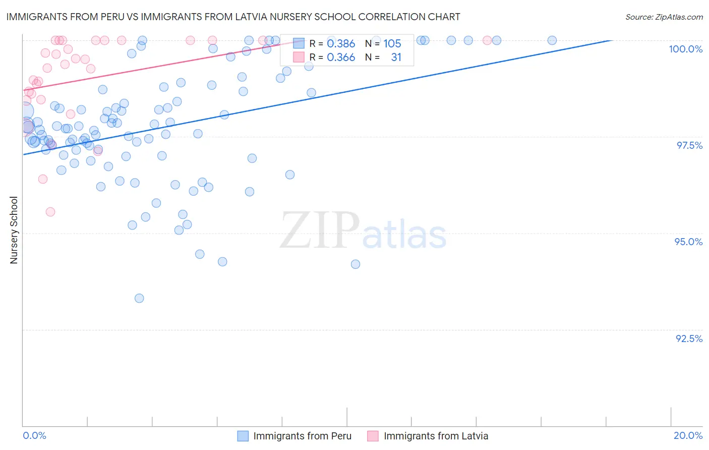 Immigrants from Peru vs Immigrants from Latvia Nursery School