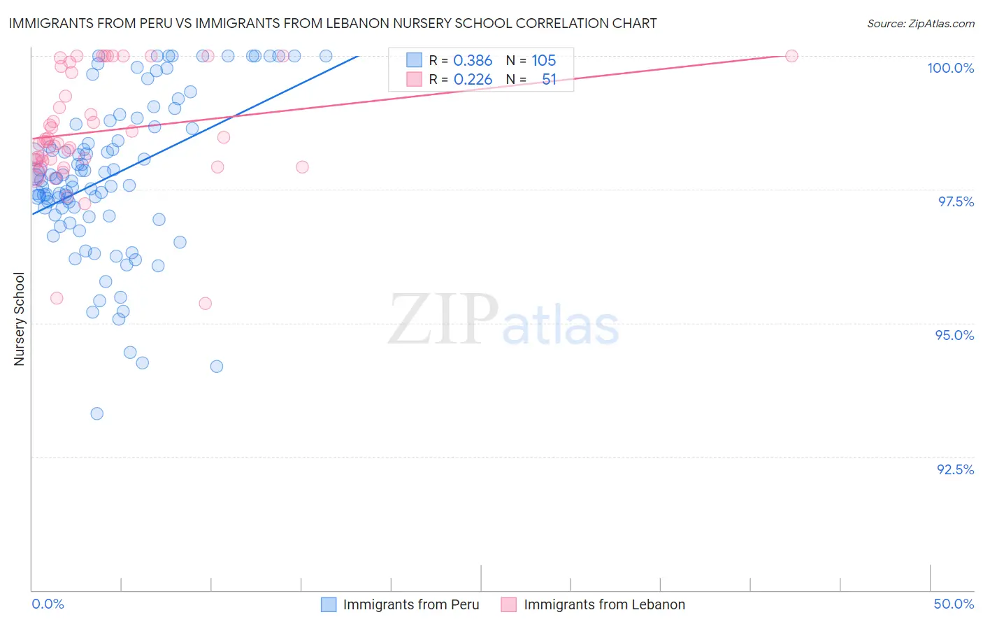 Immigrants from Peru vs Immigrants from Lebanon Nursery School