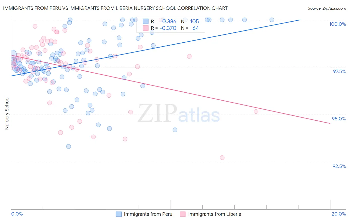 Immigrants from Peru vs Immigrants from Liberia Nursery School