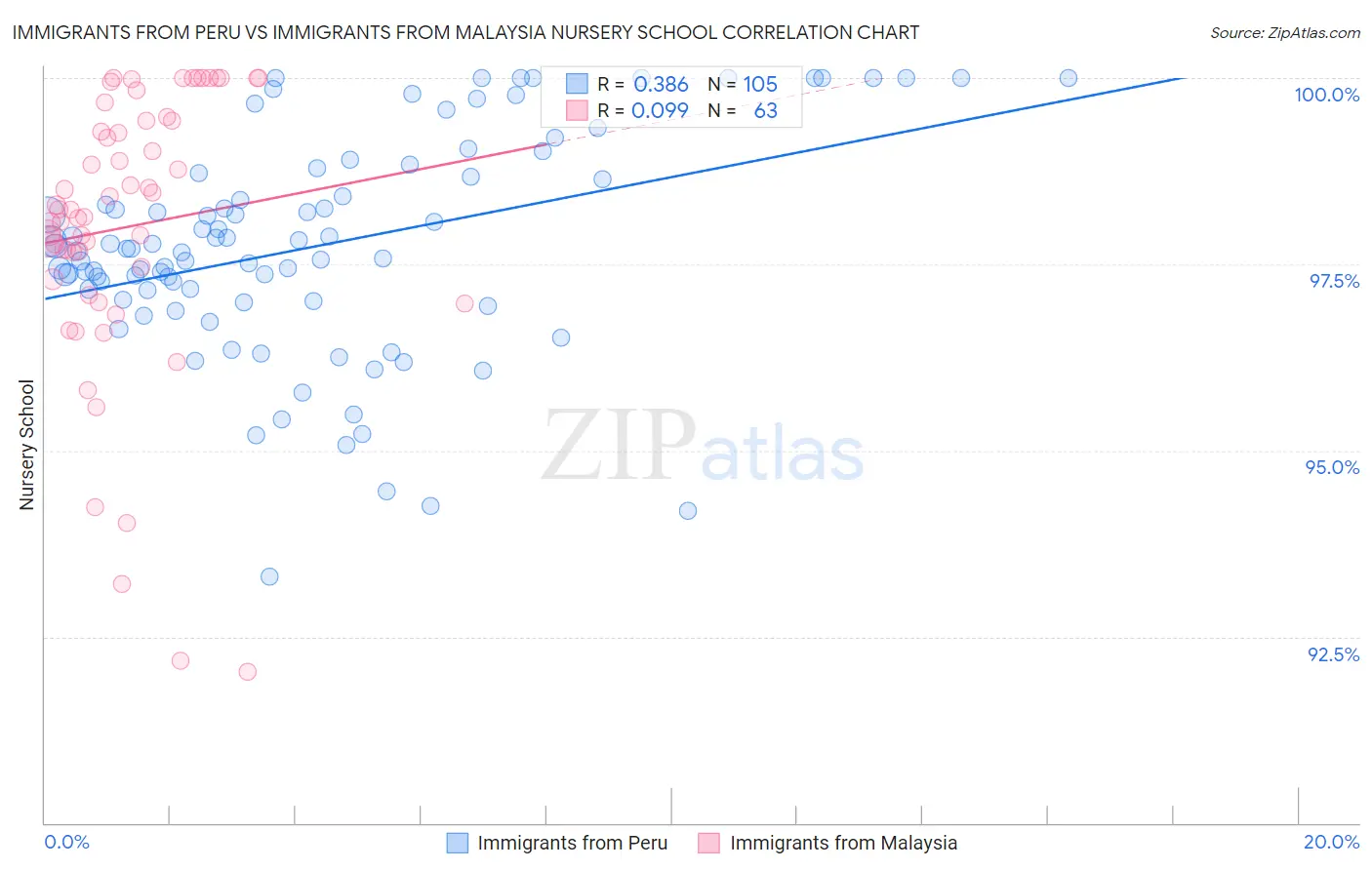 Immigrants from Peru vs Immigrants from Malaysia Nursery School