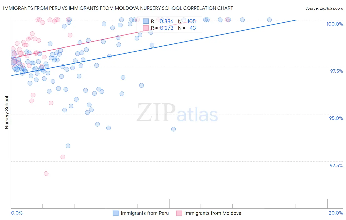 Immigrants from Peru vs Immigrants from Moldova Nursery School