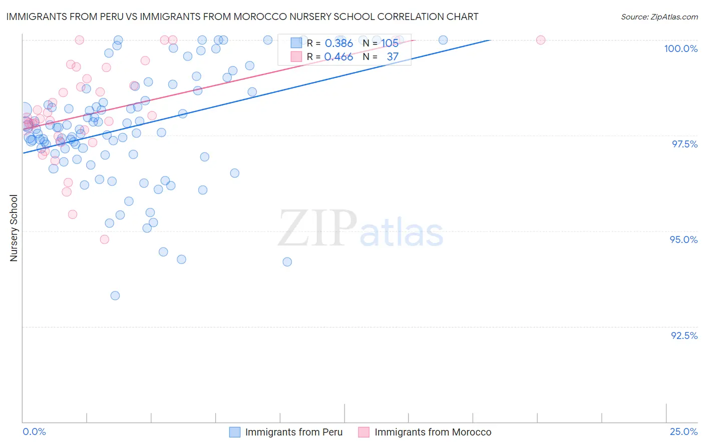 Immigrants from Peru vs Immigrants from Morocco Nursery School