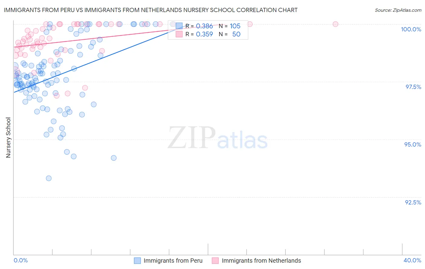 Immigrants from Peru vs Immigrants from Netherlands Nursery School