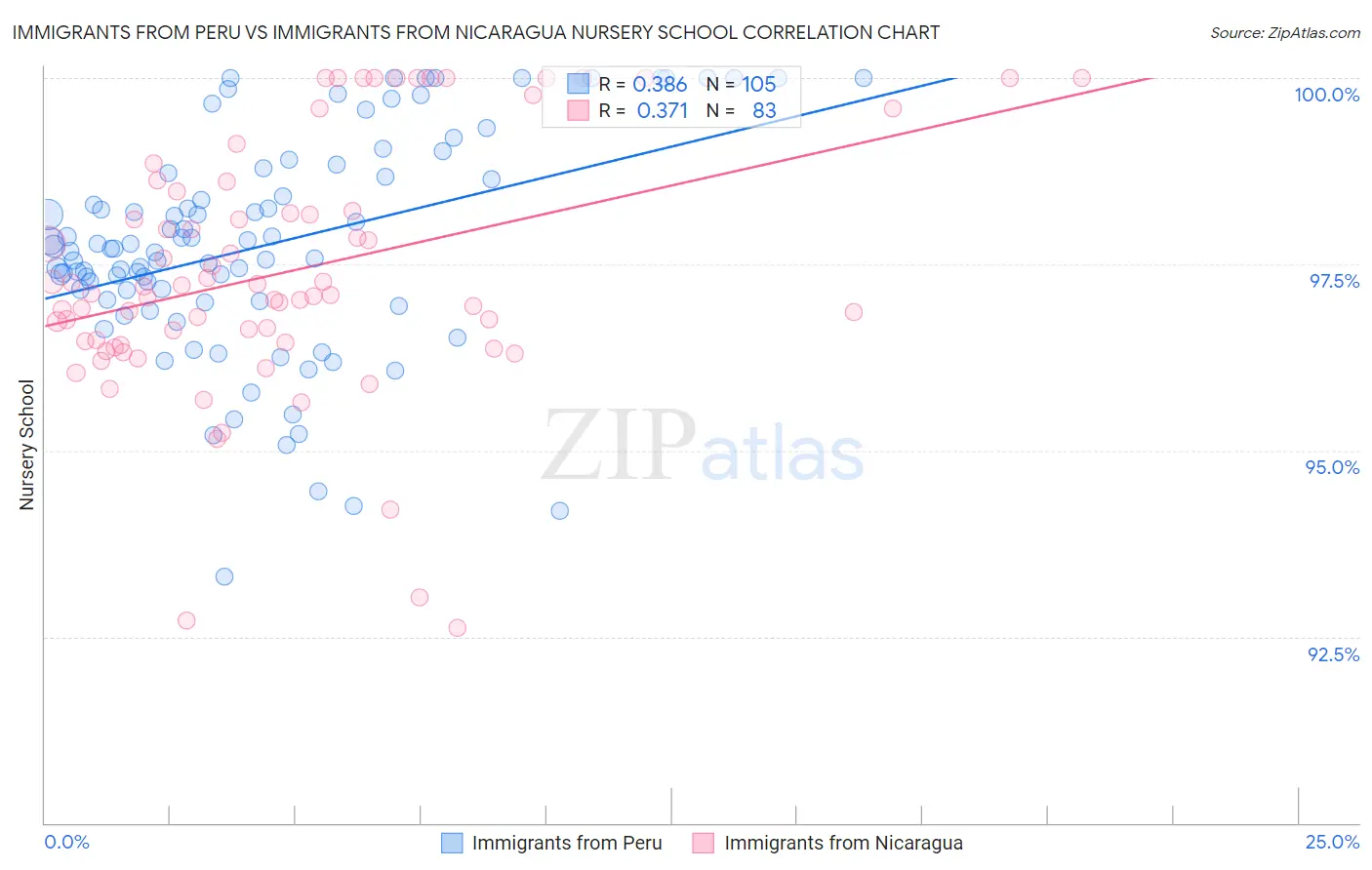 Immigrants from Peru vs Immigrants from Nicaragua Nursery School