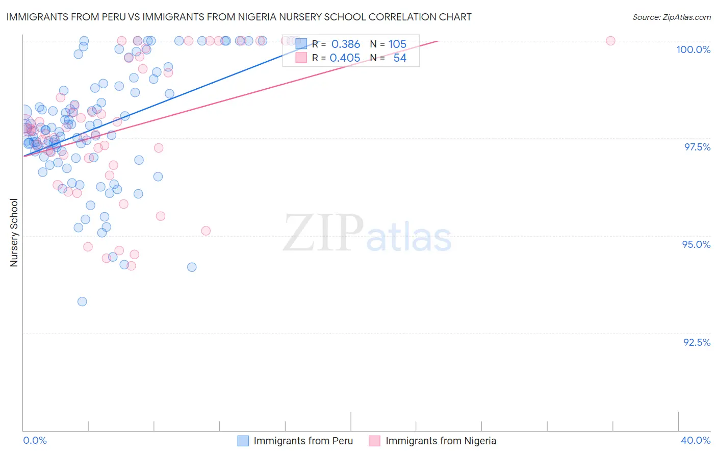 Immigrants from Peru vs Immigrants from Nigeria Nursery School