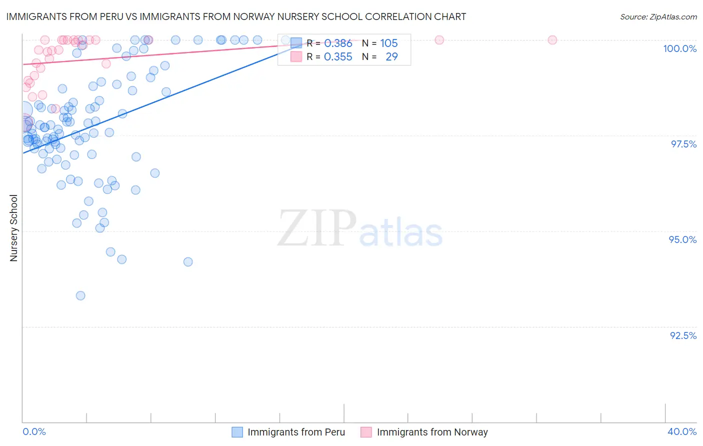 Immigrants from Peru vs Immigrants from Norway Nursery School