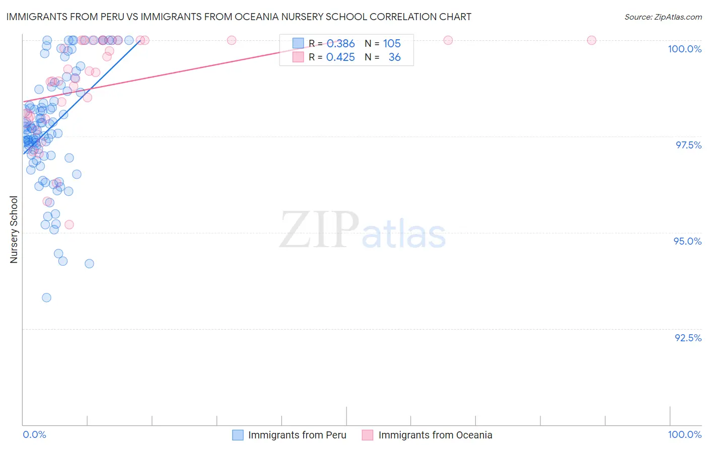 Immigrants from Peru vs Immigrants from Oceania Nursery School