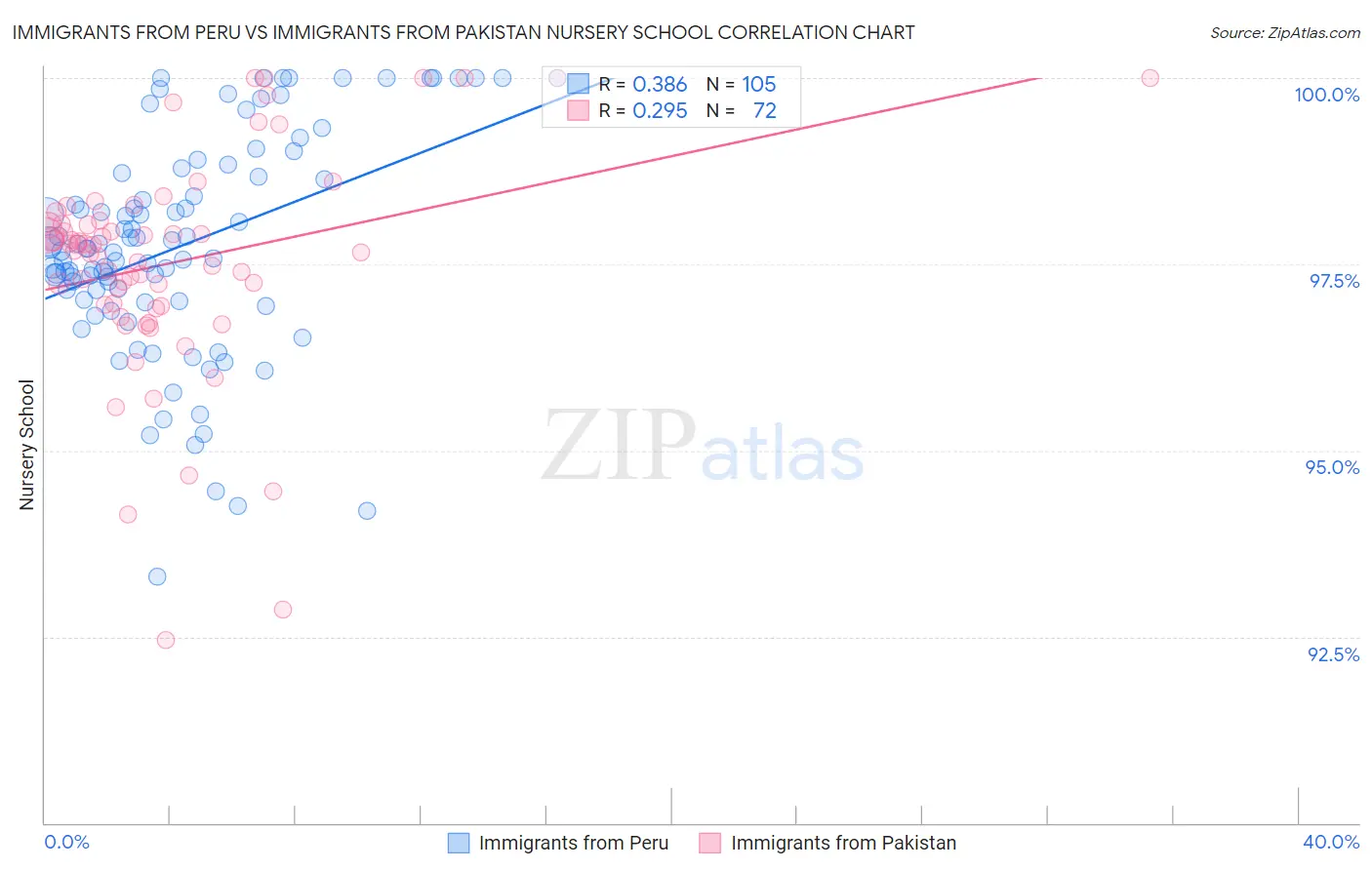 Immigrants from Peru vs Immigrants from Pakistan Nursery School