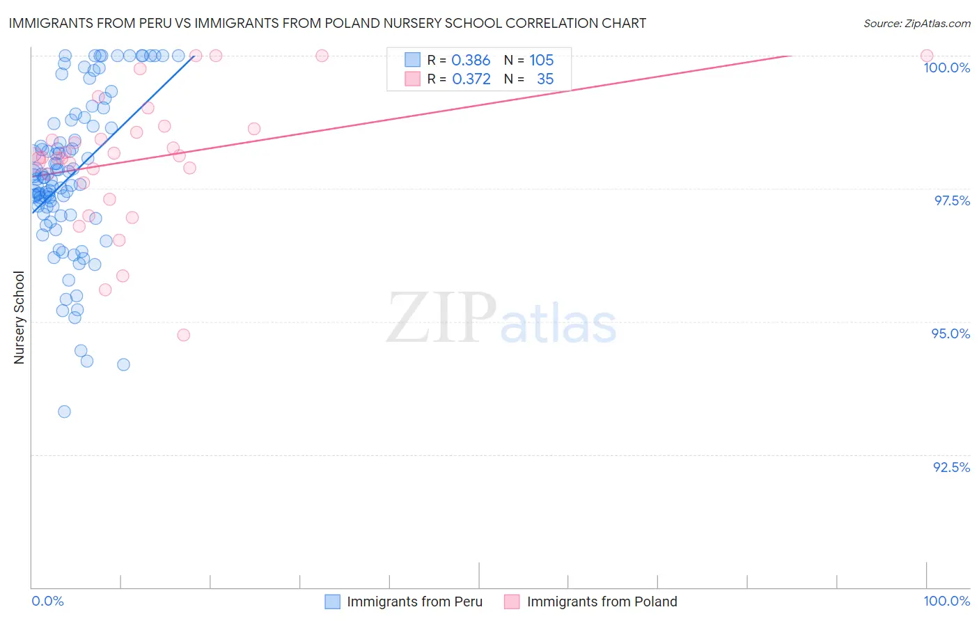 Immigrants from Peru vs Immigrants from Poland Nursery School
