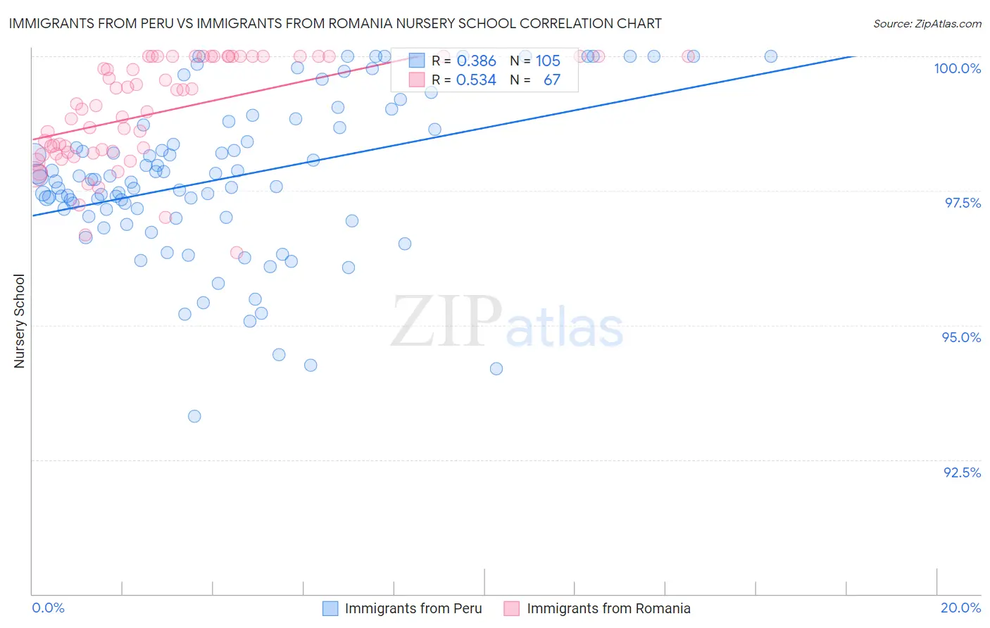 Immigrants from Peru vs Immigrants from Romania Nursery School