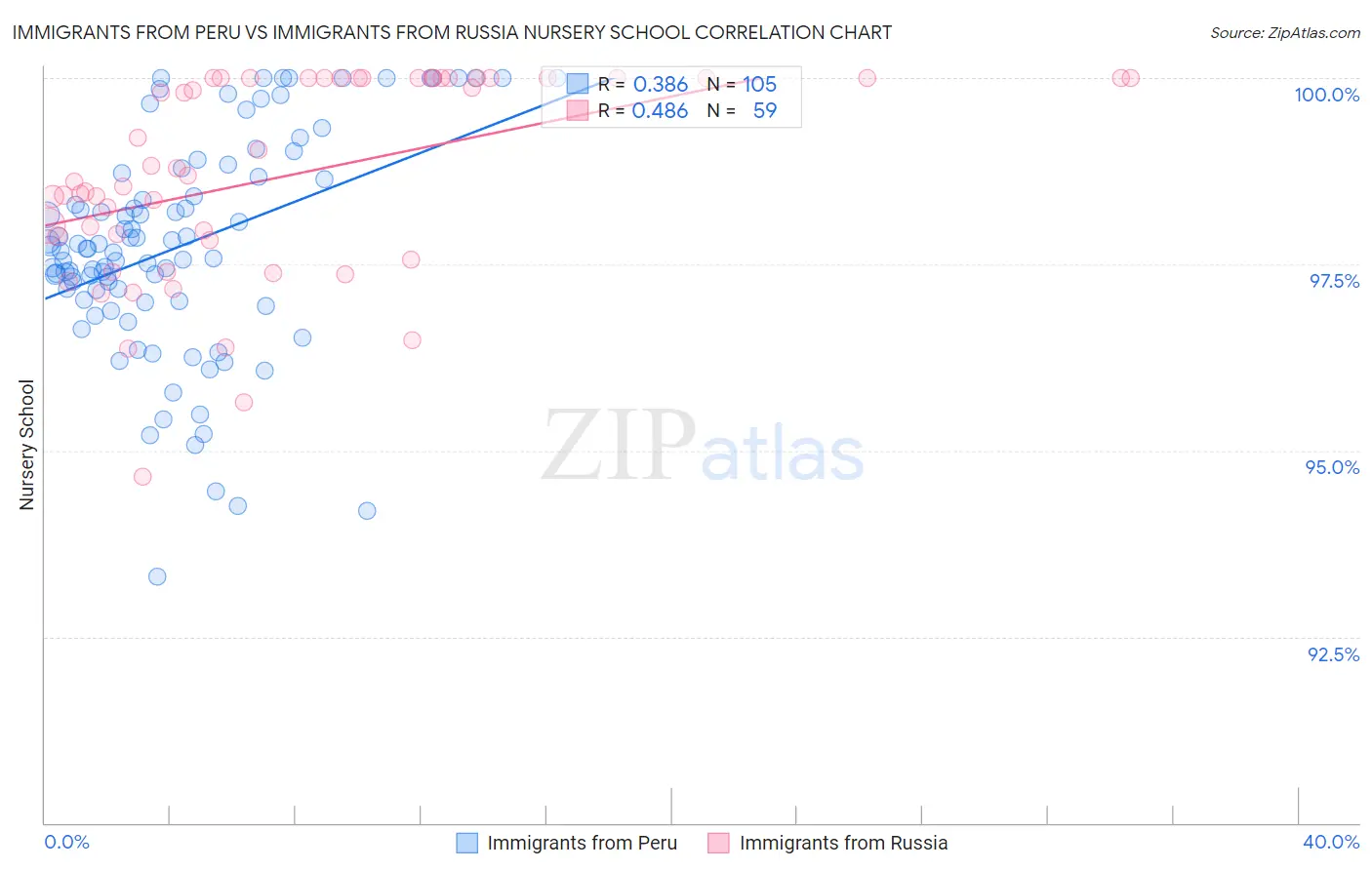 Immigrants from Peru vs Immigrants from Russia Nursery School
