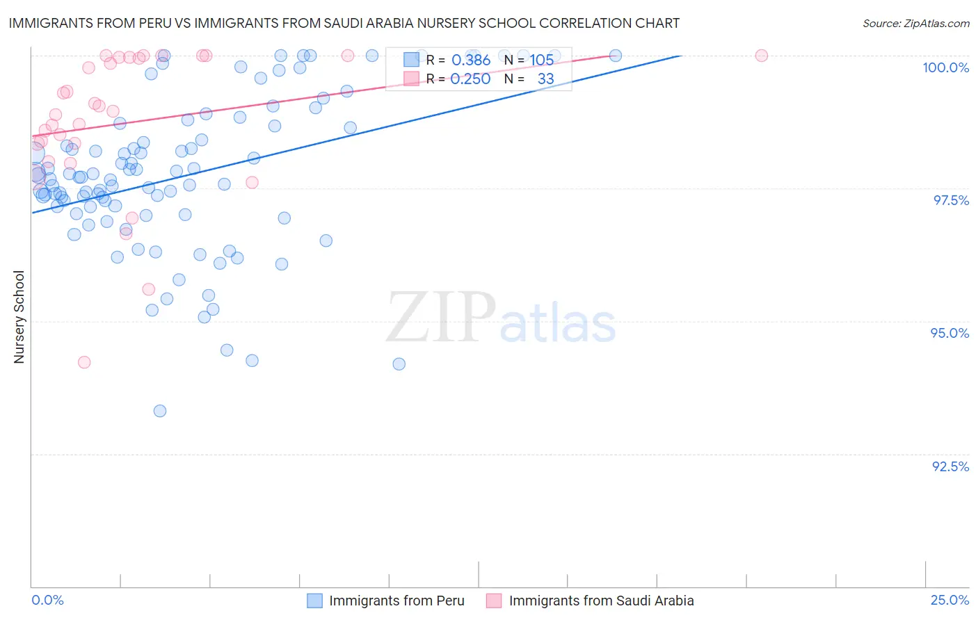 Immigrants from Peru vs Immigrants from Saudi Arabia Nursery School