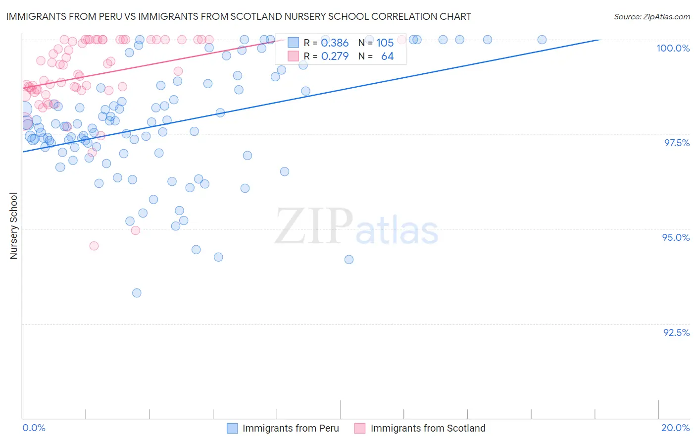 Immigrants from Peru vs Immigrants from Scotland Nursery School