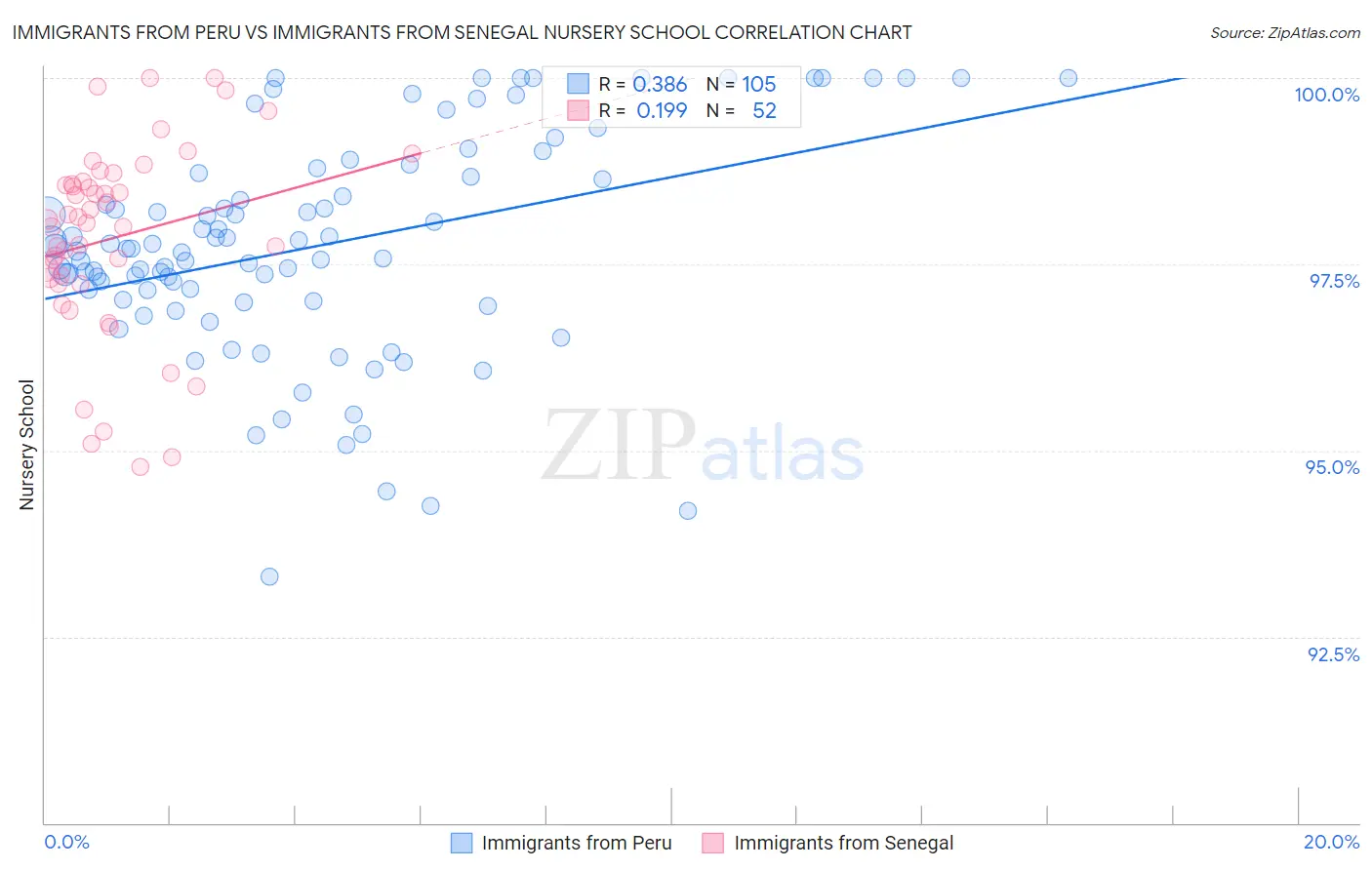 Immigrants from Peru vs Immigrants from Senegal Nursery School