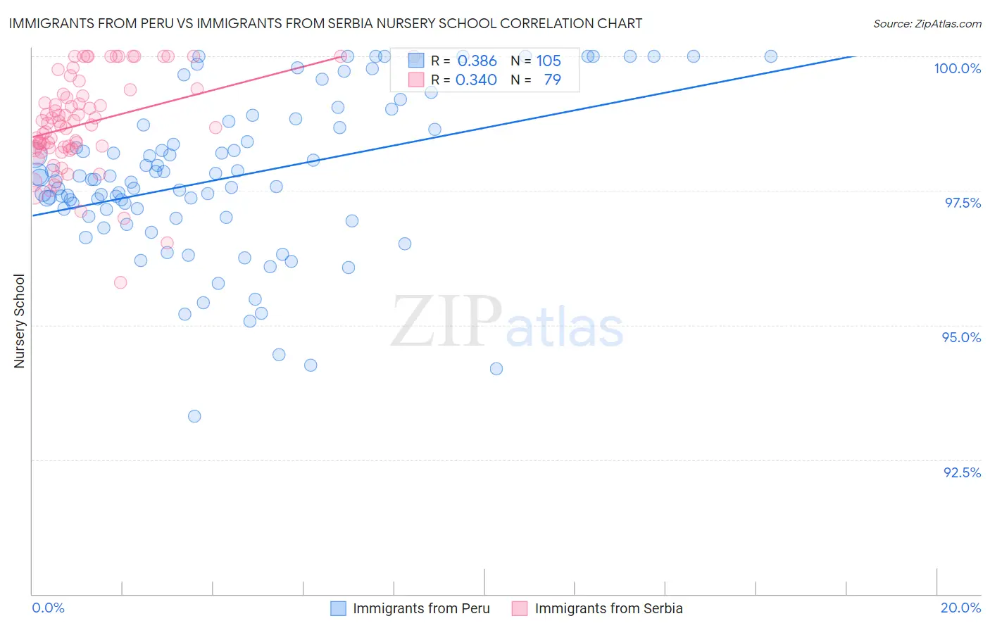 Immigrants from Peru vs Immigrants from Serbia Nursery School