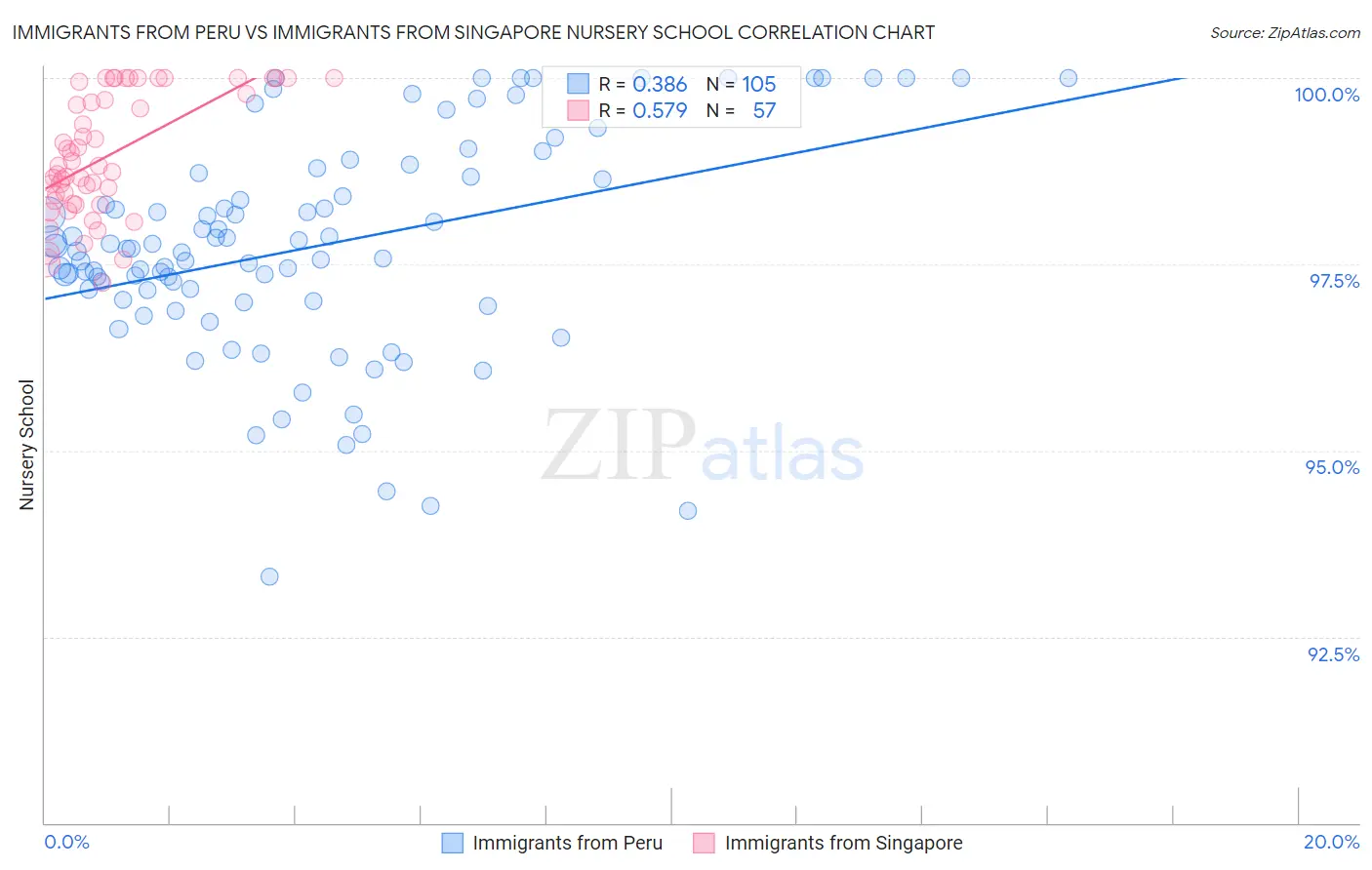 Immigrants from Peru vs Immigrants from Singapore Nursery School