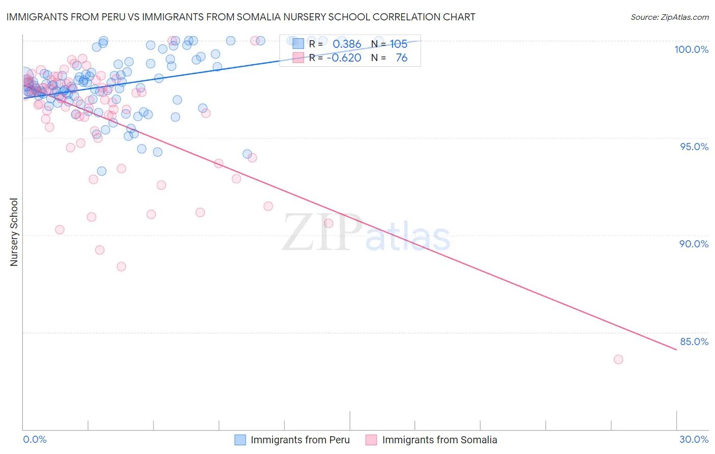 Immigrants from Peru vs Immigrants from Somalia Nursery School