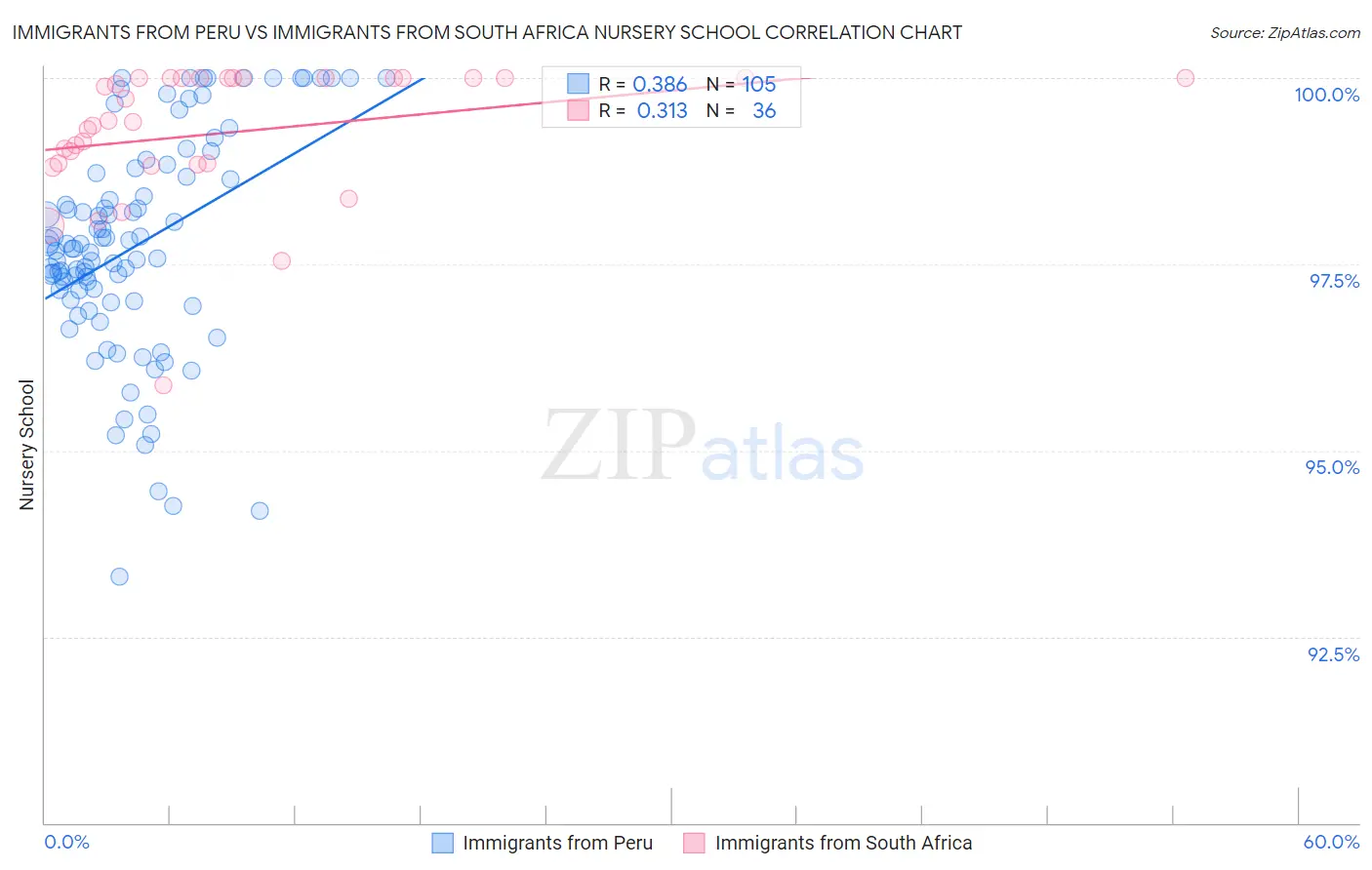 Immigrants from Peru vs Immigrants from South Africa Nursery School