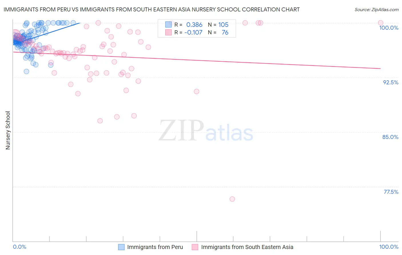 Immigrants from Peru vs Immigrants from South Eastern Asia Nursery School