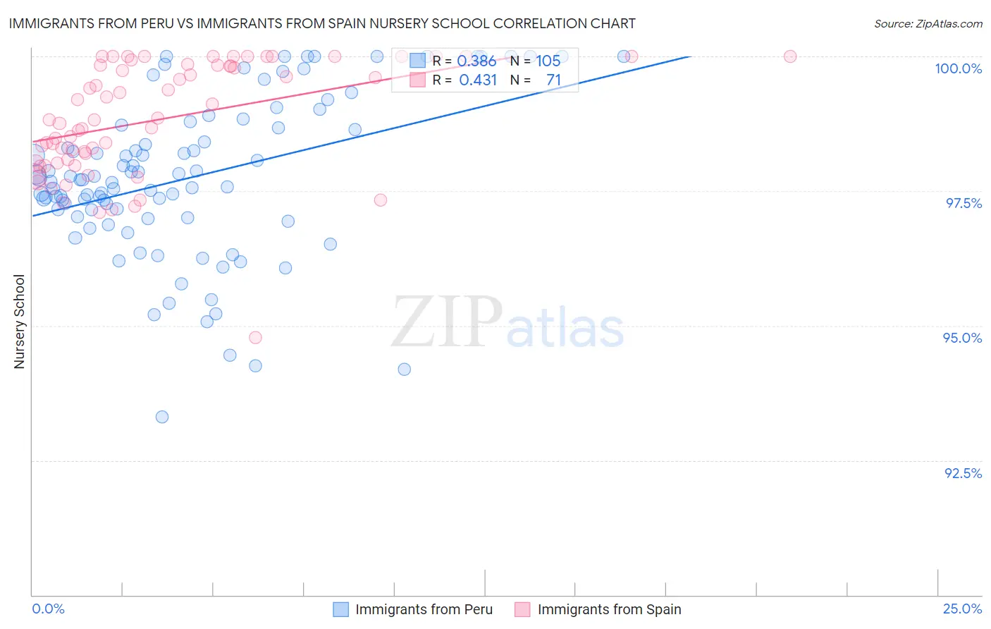 Immigrants from Peru vs Immigrants from Spain Nursery School