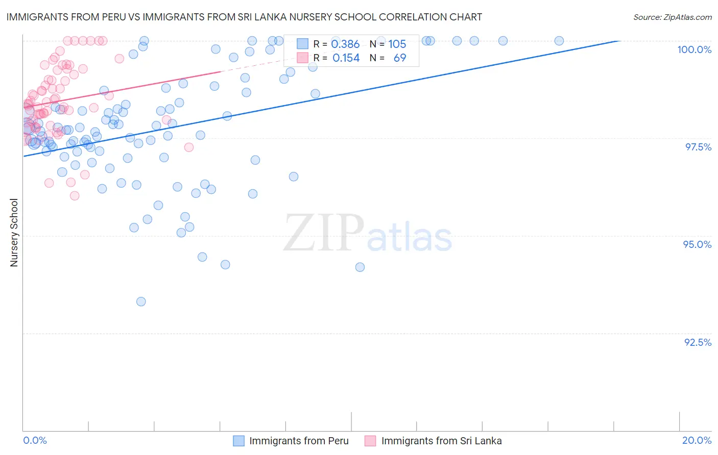 Immigrants from Peru vs Immigrants from Sri Lanka Nursery School