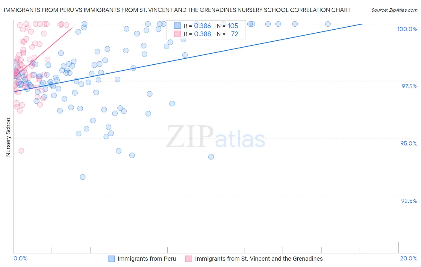 Immigrants from Peru vs Immigrants from St. Vincent and the Grenadines Nursery School