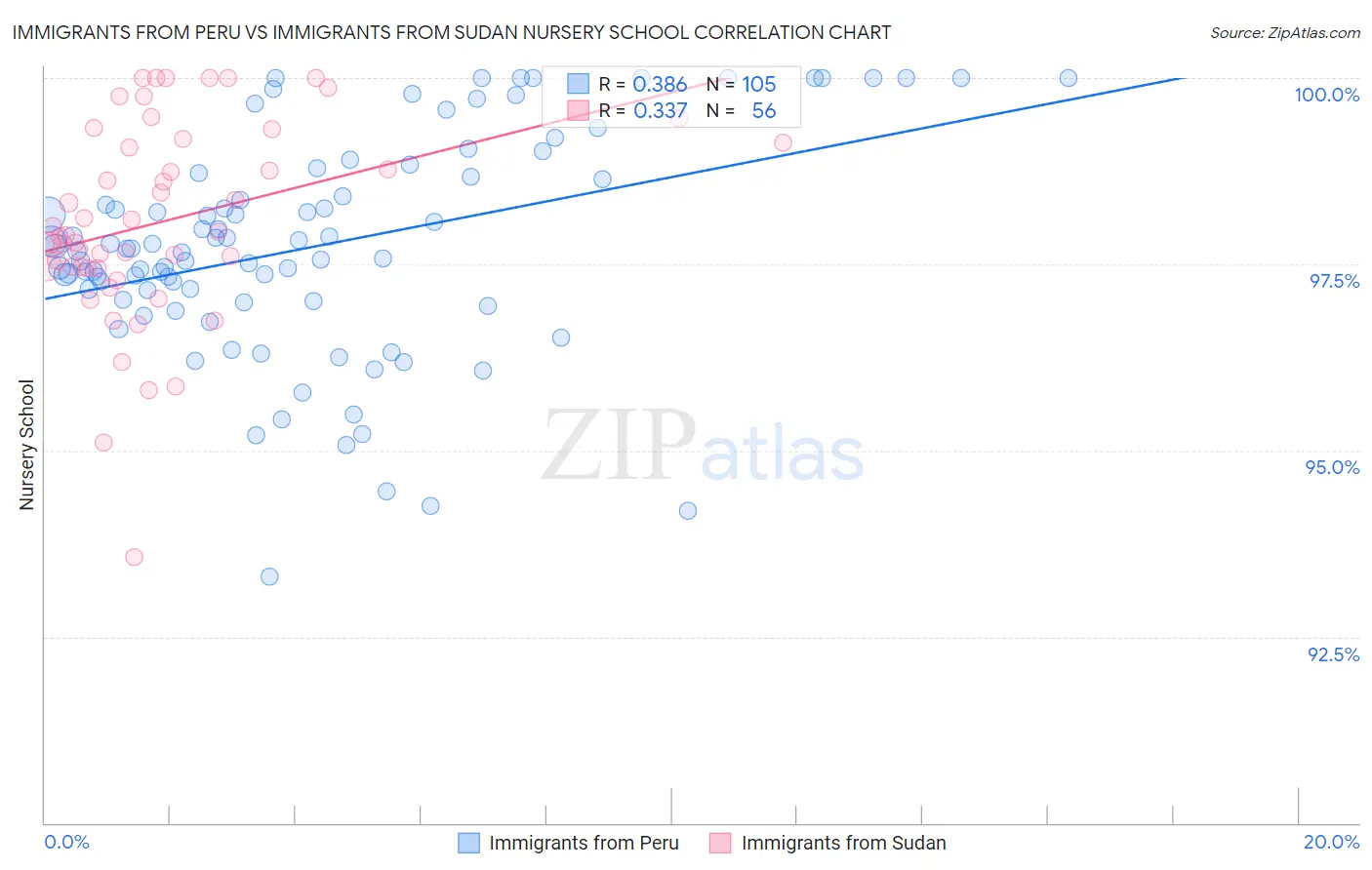Immigrants from Peru vs Immigrants from Sudan Nursery School