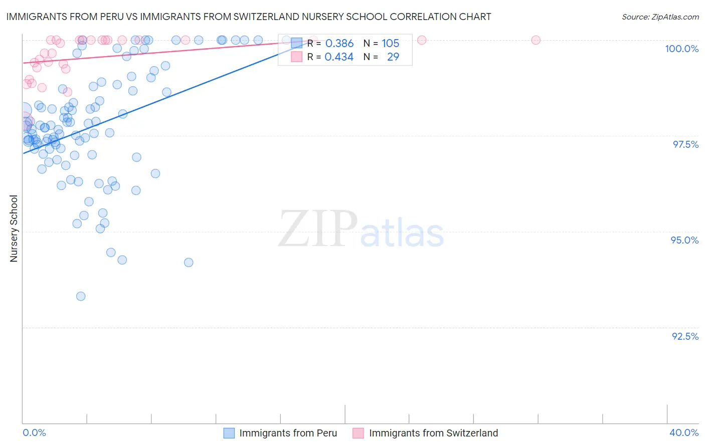 Immigrants from Peru vs Immigrants from Switzerland Nursery School