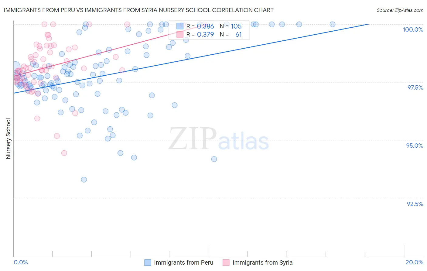Immigrants from Peru vs Immigrants from Syria Nursery School