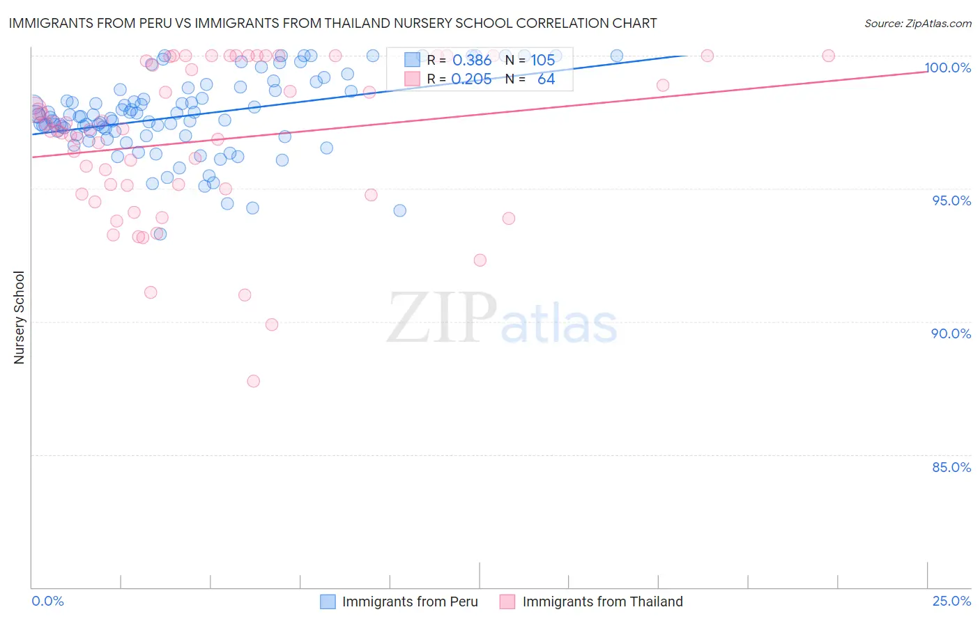 Immigrants from Peru vs Immigrants from Thailand Nursery School